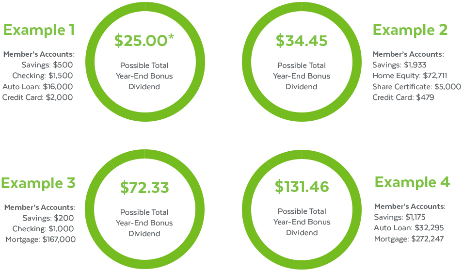 Increase Your Eyr Return | Nusenda Credit Union